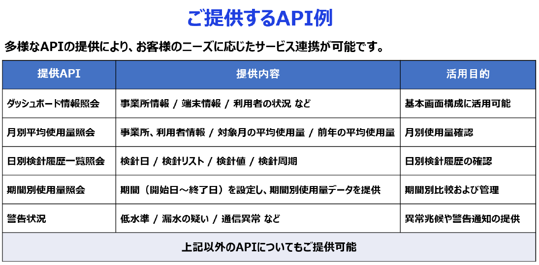 HY-CHECKの提供API一覧。使用量照会、履歴管理、警告通知