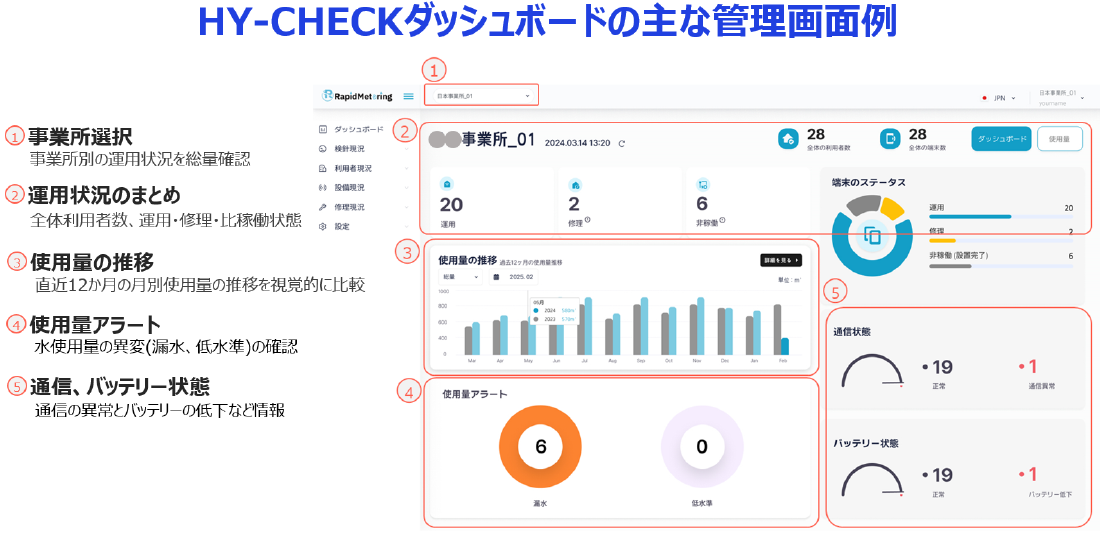 HY-CHECKダッシュボード管理画面。使用量、異常検知、通信状況を可視化