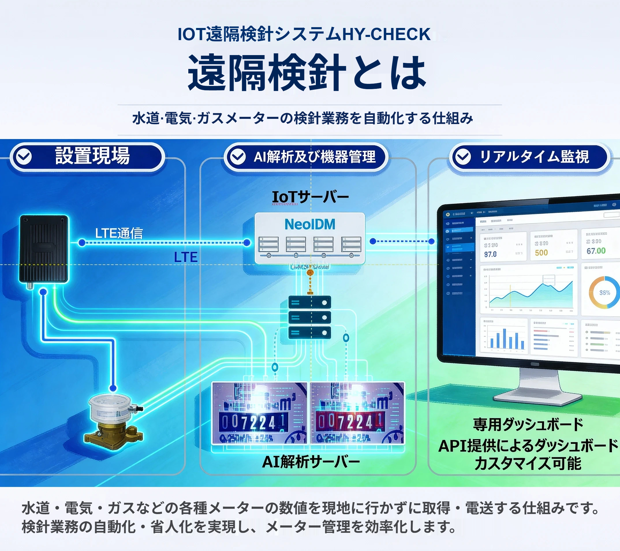 遠隔検針システムの仕組み。水道・電気・ガスメーターからLTE通信でデータを送信しAI解析する構成図